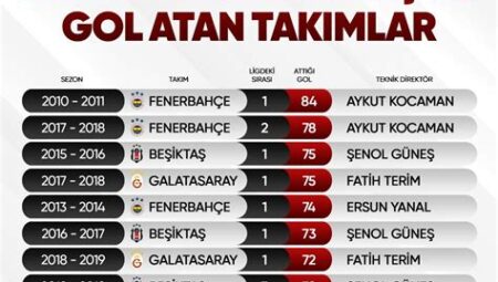 Süper Lig’de En Çok Gol Atan Takımlar: Fenerbahçe ve Alanyaspor’un İstatistikleri