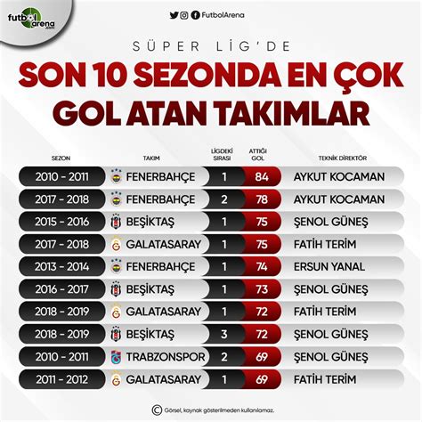 Süper Lig'de En Çok Gol Atan Takımlar: Fenerbahçe ve Alanyaspor'un İstatistikleri